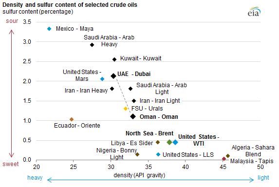 graph of density and sulfur content of selected crude oils, as explained in the article text