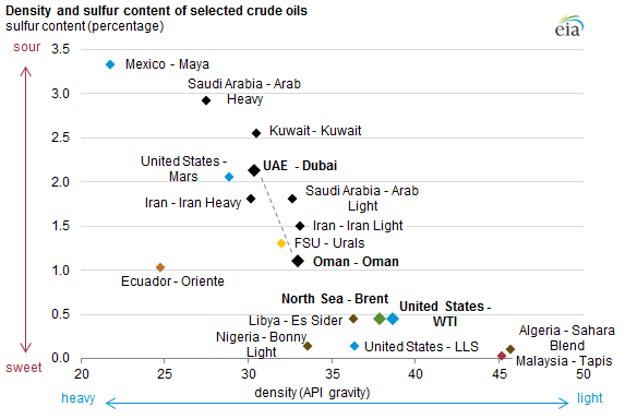 Urals Price Chart