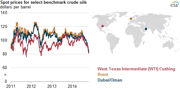 How can you find the price of gasoline per barrel?