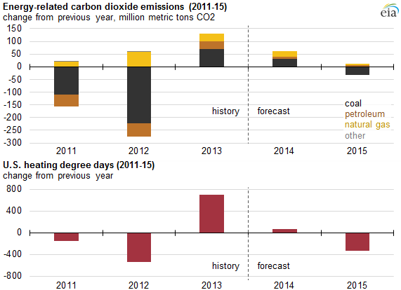 graph of energy-related carbon dioxide emissions and U.S. heating degree days, as explained in the article text