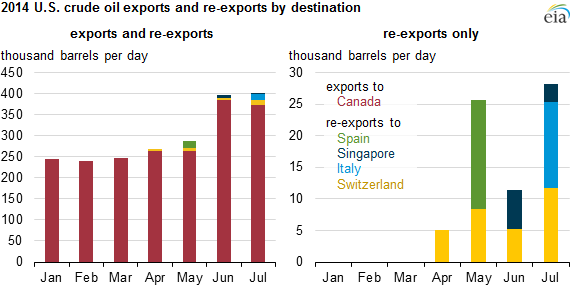 graph of 2014 U.S. crude exports and re-exports by destination, as explained in the article text