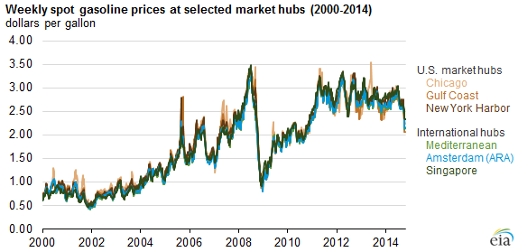 Spot Gasoline Price Chart