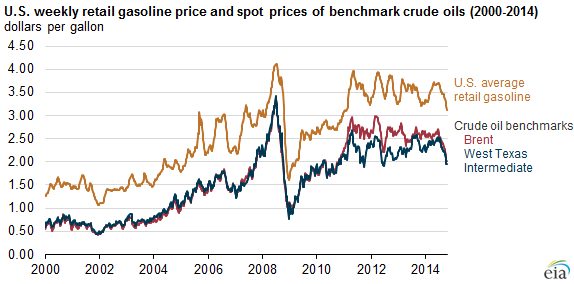 Crude Oil Price Chart Wti