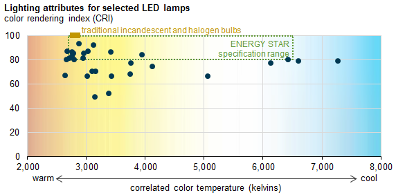 Lighting Efficiency Chart