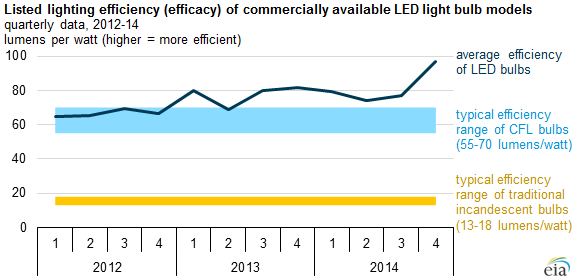 Lighting Efficiency Chart