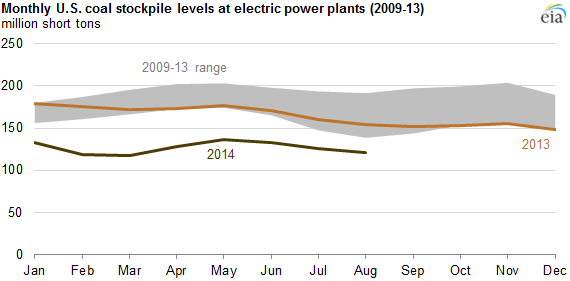 graph of monthly coal stockpiles at electric power plants, as explained in the article text