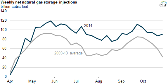 graph of 2014 weekly net injections and five-year average, as explained in the article text