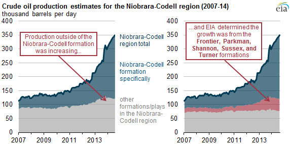 graph of production estimates for the Niobrara-Codell region and formation, as explained in the article text