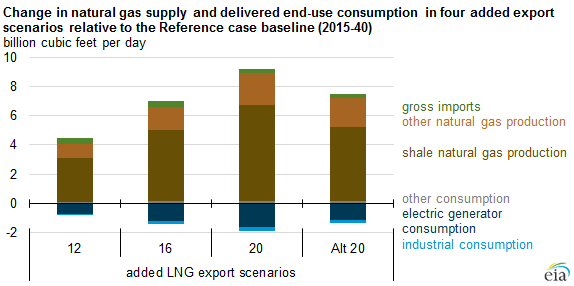 graph of change in natural gas supply and delivered end-use consumption in the four export scenarios relative to the Reference case baseline, as explained in the article text