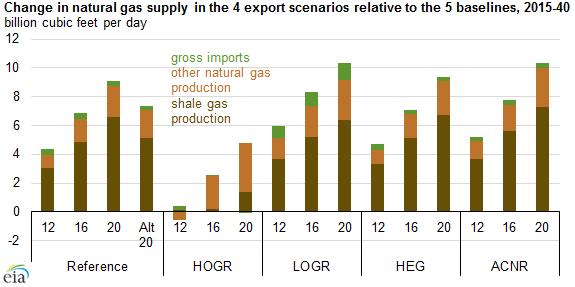 Graph of change in natural gas supply in the 4 export scenarios relative to the 5 baselines, as described in the article text