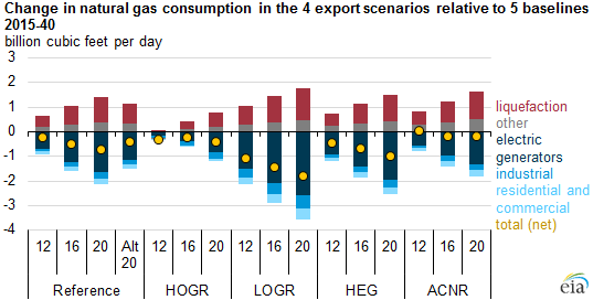 Graph of change in natural gas consumption in the 4 export scenarios relative to the 5 baselines, as described in the article text