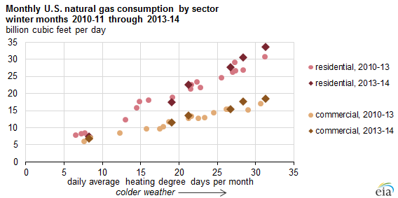graph of monthly U.S. natural gas consumption by sector, as explained in the article text