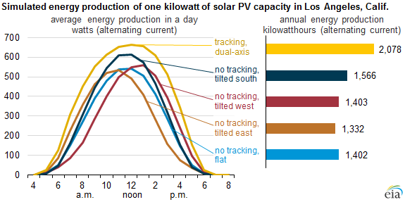 Solar Panels Performance Comparison Charts