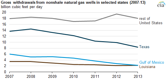 graph of gross withdrawals from natural gas wells in selected states, as explained in the article text