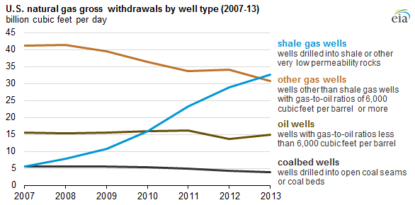 Us Shale Oil Production Chart