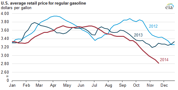 graph of U.S. average retail price for regular gasoline, as explained in the article text