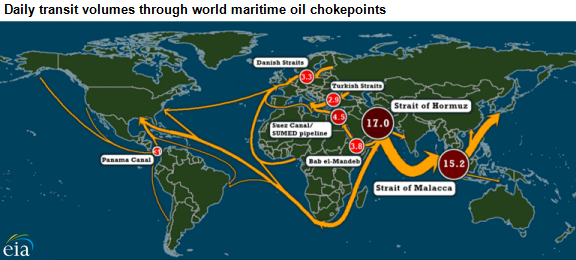map of daily oil transit volumes through world maritime chokepoints, as explained in the article text