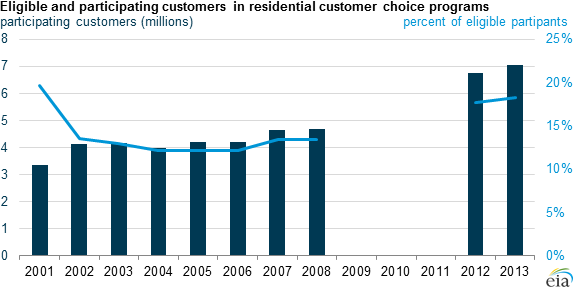 graph of eligible and participating customers in residential customer choice programs, as explained in the article text