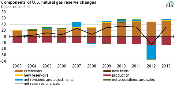 graph of components of natural gas reserves, as explained in the article text