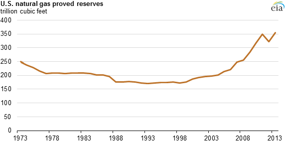 graph of U.S. natural gas proved reserves, as explained in the article text
