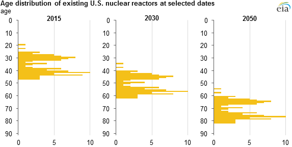 graph of age distribution of existing U.S. nuclear reactors at selected dates, as explained in the article text