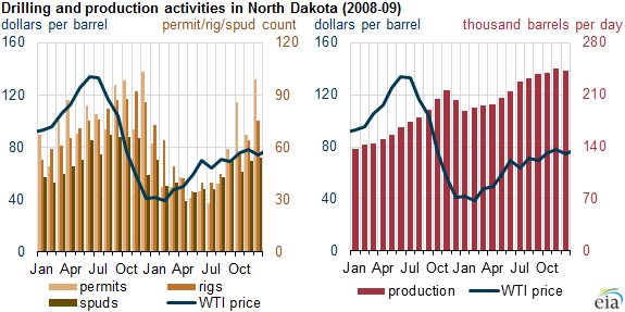 graph of drilling and production activities in North Dakota, as explained in the article text