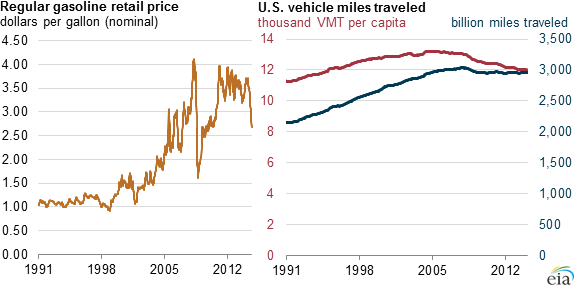 Us Gasoline Demand Chart