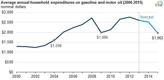 Gasoline Consumption Chart