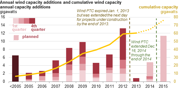 graph of annual wind capacity and cumulative wind capacity, as explained in the article text