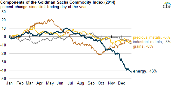 graph of components of the Goldman Sachs Commodity Index, as explained in the article text