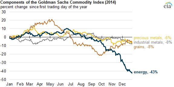 Commodity Index Chart