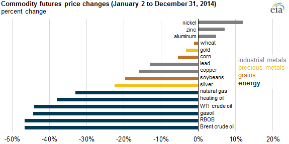 graph of commodity futures price changes from Jan 2, 2014, as explained in the article text