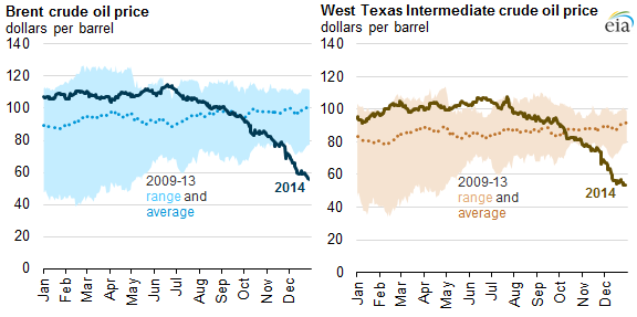 Oil Price Chart 2014 15