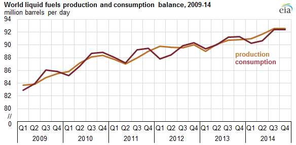 graph of world liquid fuels production and consumption balance, as explained in the article text