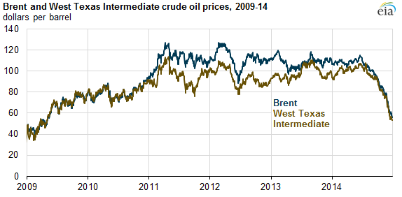 Bloomberg Wti Crude Oil Price Chart