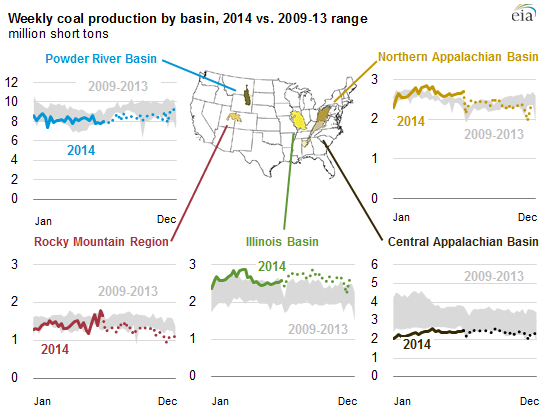 graph of weekly coal production by basin, as explained in the article text