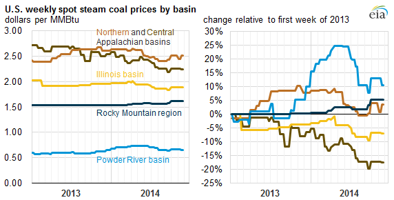 graph of U.S. weekly spot steam coal prices by basin, as explained in the article text