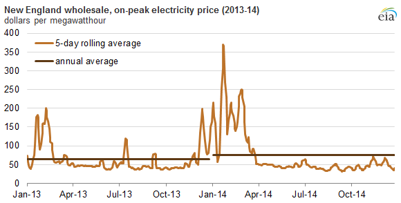 Graph of New England wholesale, on-peak electricity price, as described in the article text