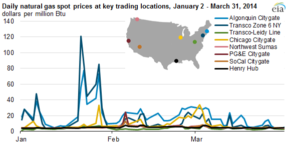 Graph of daily natural gas spot prices key trading locations, as described in the article text