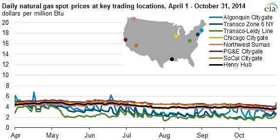 Graph of daily natural gas spot prices key tradining locations, as described in the article text