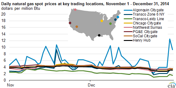 Graph of natural gas spot prices key trading locations, as described in the article text