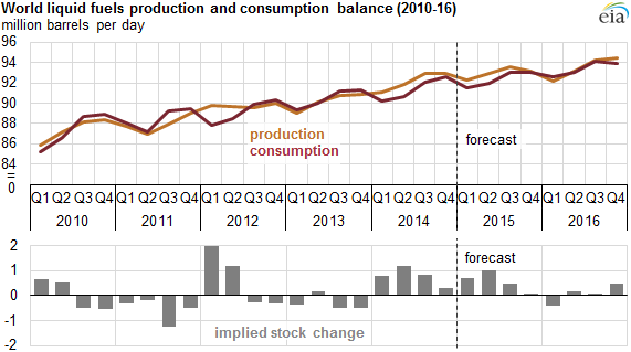 graph of world liquid fuels production and consumption balance, as explained in the article text