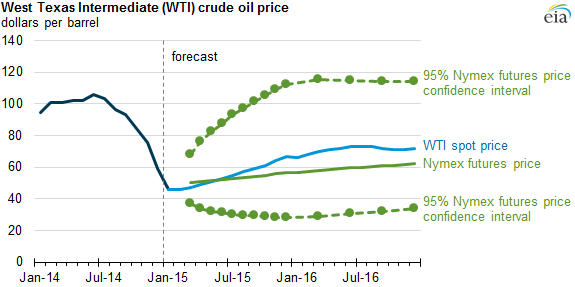 graph of West Texas Intermediate crude oil price, as explained in the article text