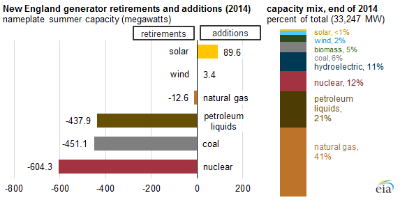 graph of New England generator additions and retirements by month, as explained in the article text