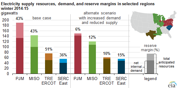 electricity generating capacity and reserve margins in select regions, as explained in the article text