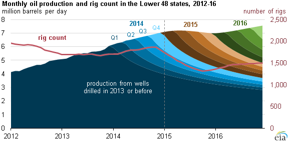 Us Rig Count Chart 2017