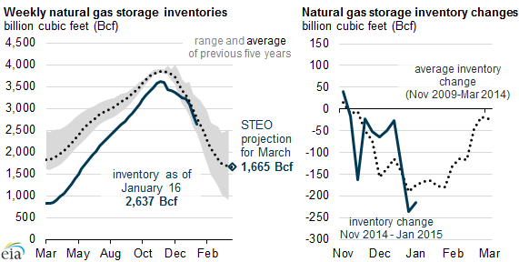 graph of weekly natural gas storage inventories and weekly storage withdrawals, as explained in the article text
