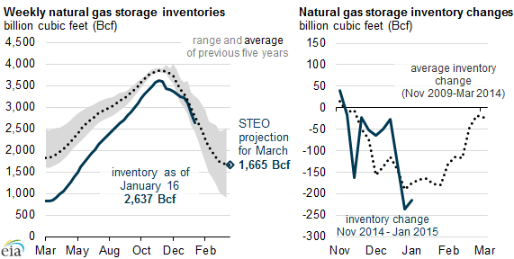 Natural Gas Prices 2014 Chart