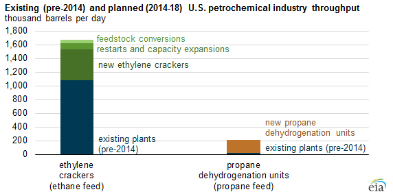 graph of existing and planned U.S. petrochemical industry throughput, as explained in the article text