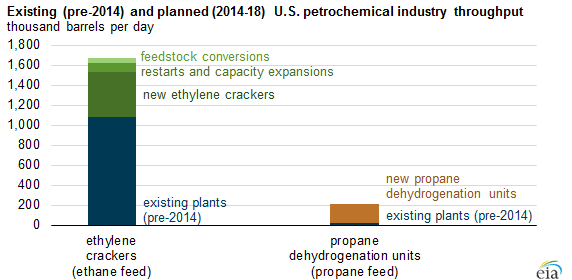 Petrochemical Products Chart